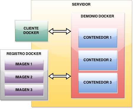 Arquitectura plataforma Docker