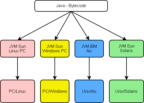 Esquema de la arquitectura general de un programa en ejecución en una Máquina Virtual Java.